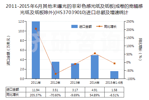 2011-2015年6月其他未曝光的非彩色感光紙及紙板(成卷的寬幅感光紙及紙板除外)(HS37039010)進(jìn)口總額及增速統(tǒng)計(jì)